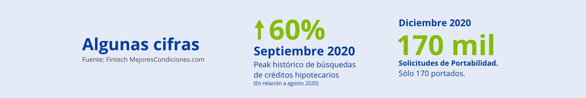 Gráfico en fondo azul con las cifras ‘↑60%’ y ‘170 mil’ destacadas en verde.