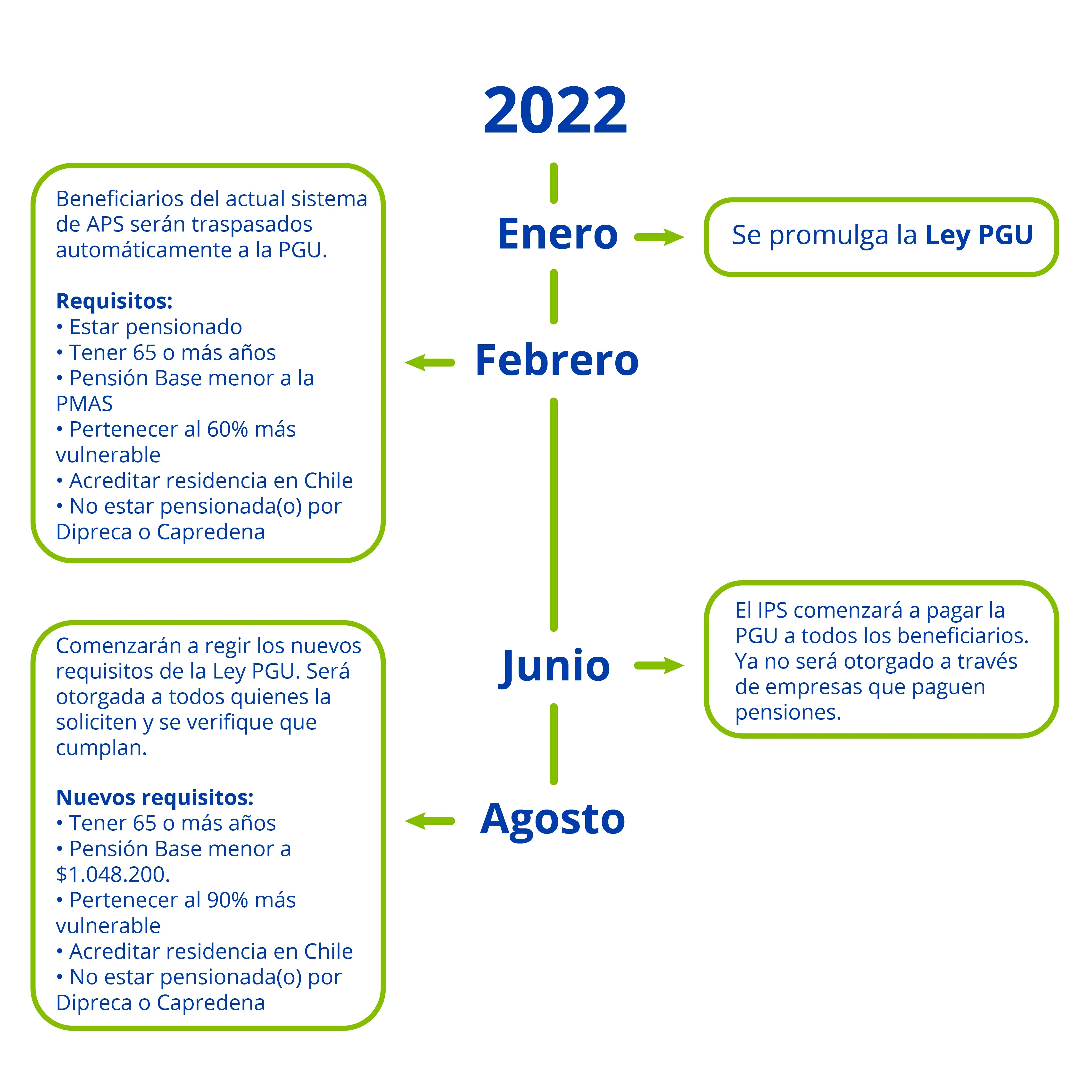 Línea de tiempo de la PGU en 2022 con hitos de enero, febrero, junio y agosto.