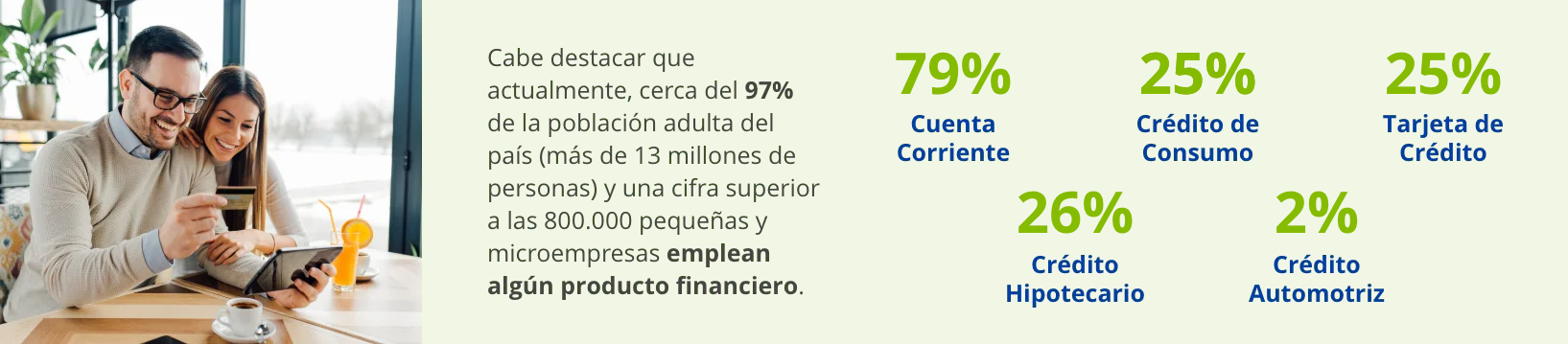Pareja revisa una tarjeta y un celular; a la derecha hay texto con ‘97%’ y porcentajes por tipo de producto financiero.