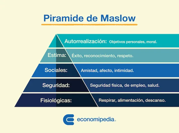 Gráfica de la pirámide de Maslow