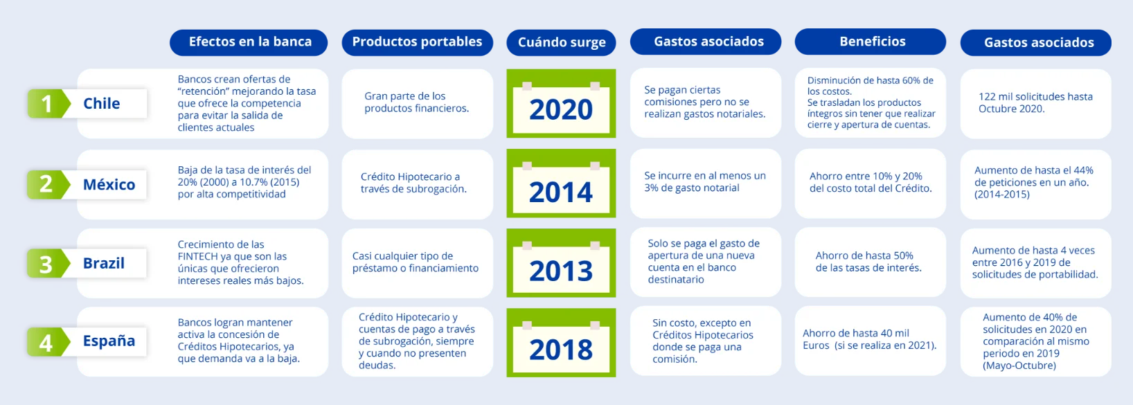 Infografía compara Chile, México, Brasil y España con columnas de efectos, productos portables, año de inicio, gastos y beneficios.