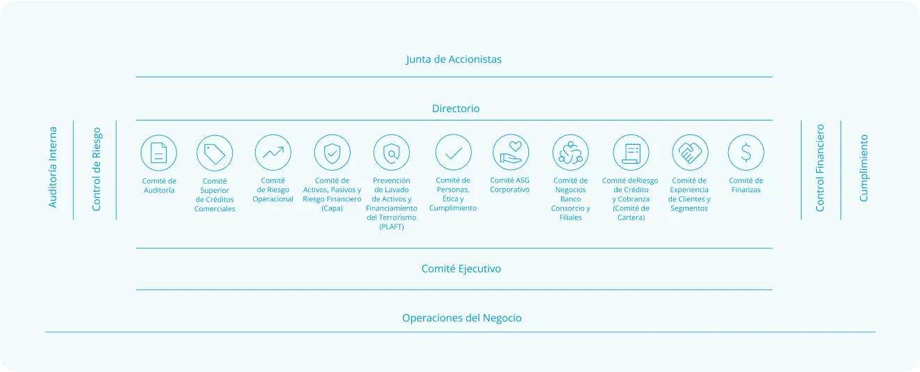 Organigrama gobernanza Banco Consorcio