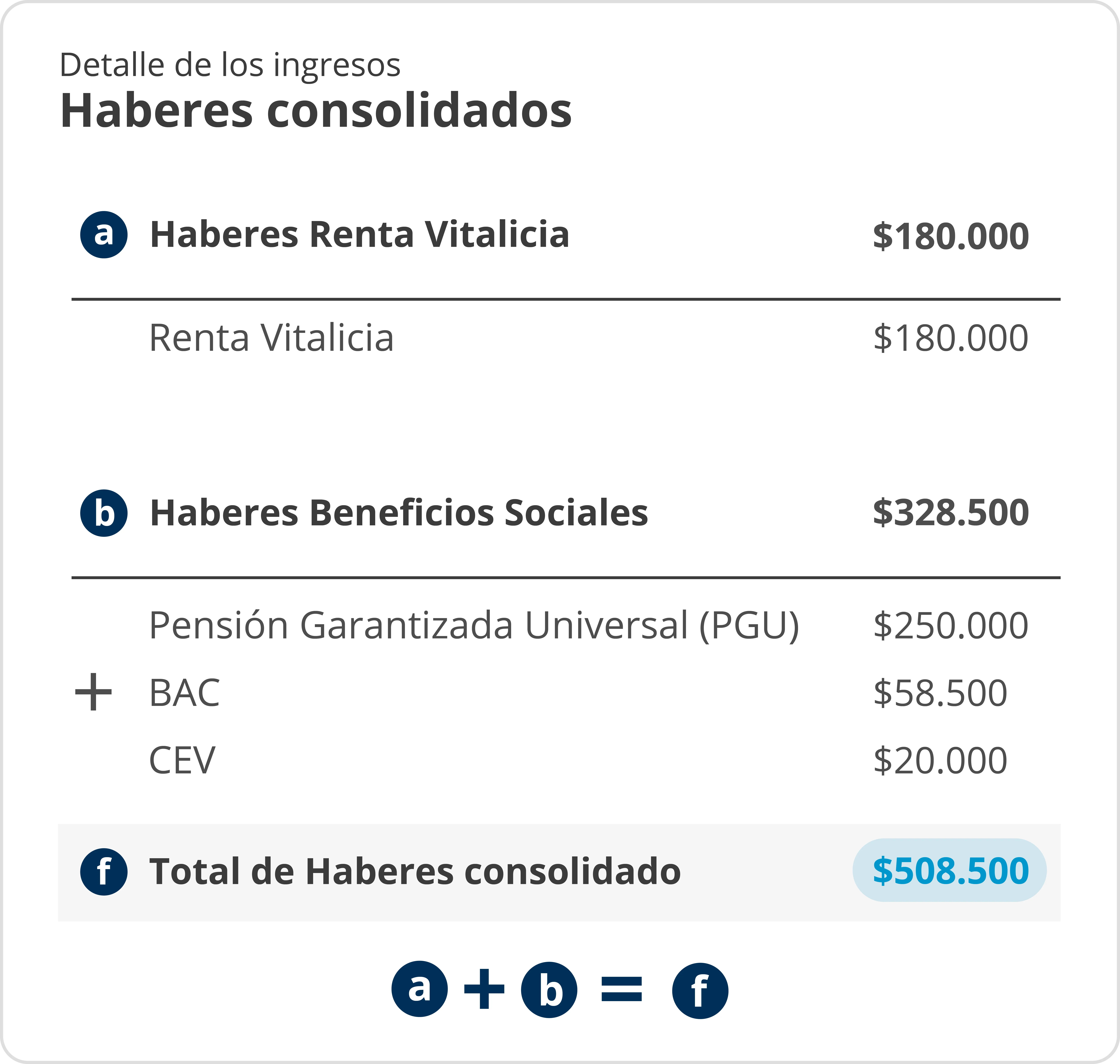 Tabla de detalle de los ingreso de haberes consolidados