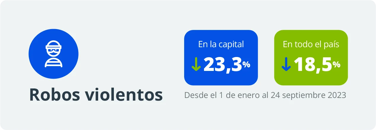 Gráfico sobre robos violentos que indica una baja del 23,3% en la capital y del 18,5% en todo el país en 2023.