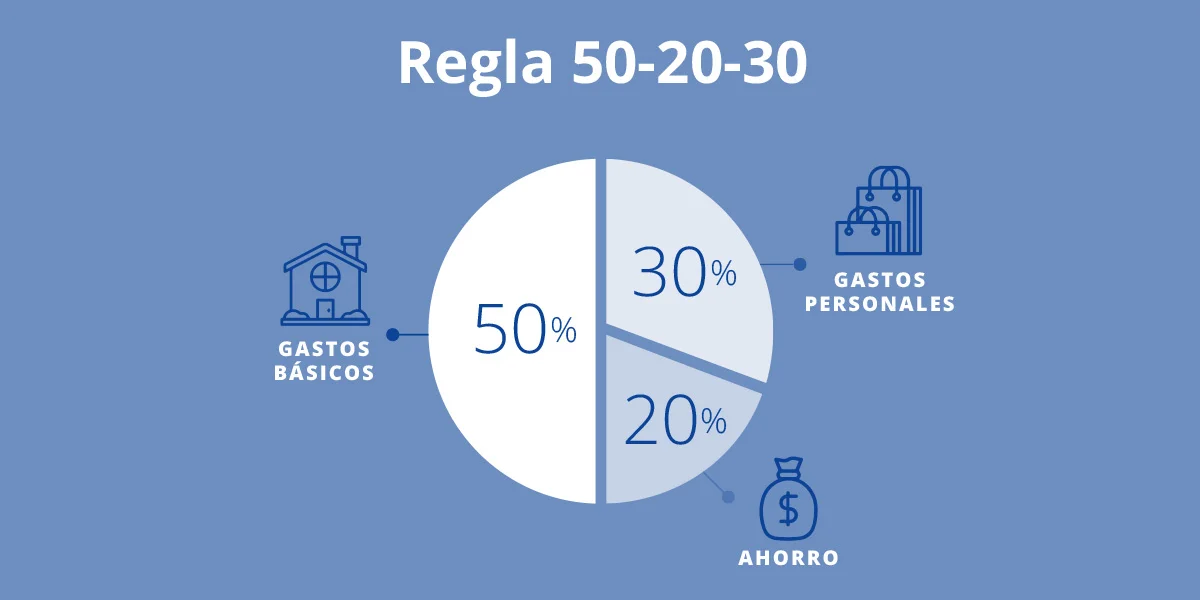 Gráfico explicativo de la regla 50 30 20 para distribuir ingresos entre gastos básicos, ahorro y gastos personales.