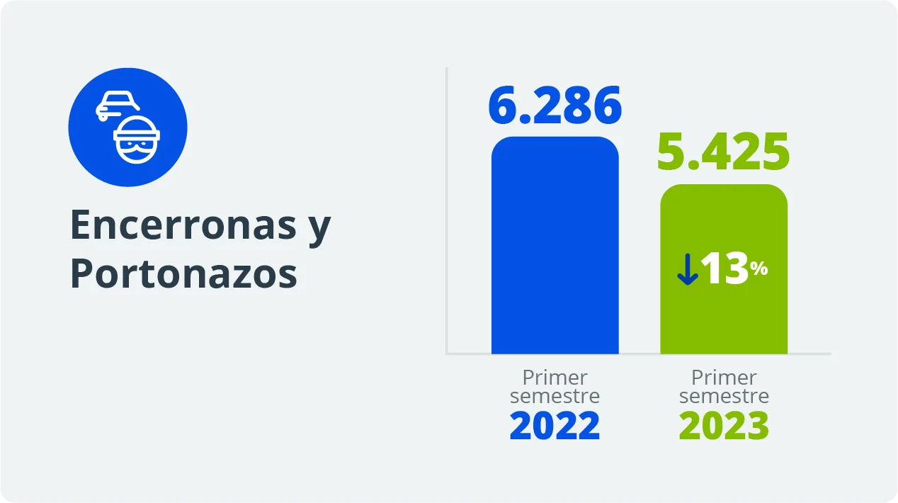 Gráfico comparativo de encerronas y portonazos entre el primer semestre de 2022 y 2023, con una baja del 13%.